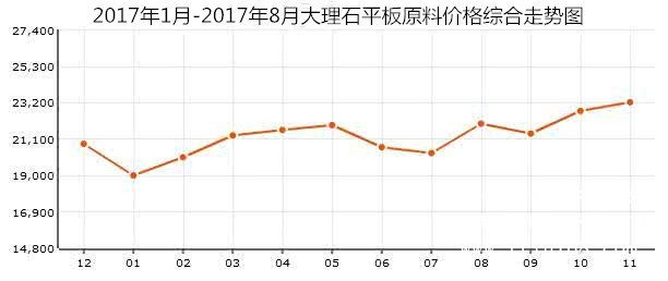 9-1大理石平板價(jià)格 行情走勢(shì)